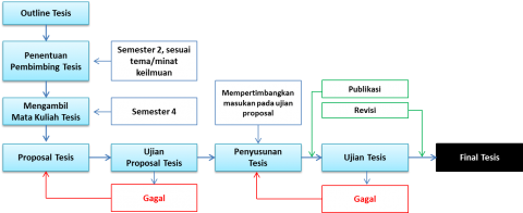 Tesis - Magister Ilmu Ekonomi