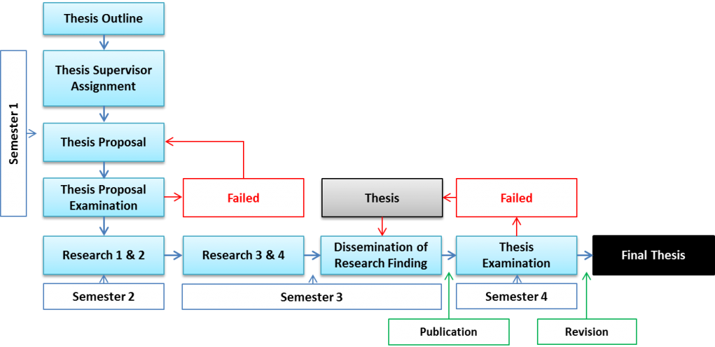 Thesis - Magister Ilmu Ekonomi