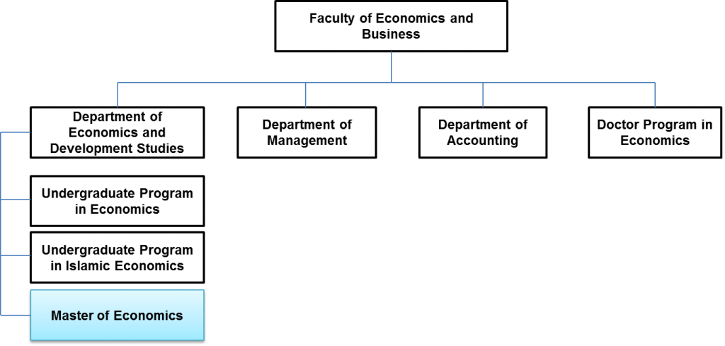 Struktur Organisasi - Magister Ilmu Ekonomi